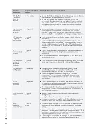 52
	FundamentosdeGovernançadeTI
Processo
relacionado
Nível de maturidade
avaliado
Descrição da avaliação da maturidade
DS1 – Definir
e Gerenciar
Níveis de
Serviços
0 – Não existe 11 Na área de TI não existe acordo de nível de serviço com os clientes
internos e nem catálogo de serviços definidos.
11 Na área de suporte, apesar de não existirem Service Level
Agreements (SLAs), existe o Operational Level Agreement (OLA)
com um fornecedor, que é acompanhado e monitorado por um
comitê específico. Os relatórios são gerados pelo fornecedor e
periodicamente analisados.
DS2 – Gerenciar
Serviços de
Terceiros
2 – Repetível 11 O processo de supervisão e acompanhamento da entrega de
serviços de terceiros é baseado nos contratos. Um contrato
assinado é usado como padrão para o acompanhamento, com
termos, condições e descrição dos serviços providos por terceiros.
DS5 – Garantir
a Segurança
dos Sistemas
1 – Inicial/
Ad Hoc
11 Existe um entendimento geral sobre a segurança de sistemas de
informação.
11 As responsabilidades pela segurança da informação não são
claramente definidas, gerenciadas e monitoradas, bem como as
normas e práticas de segurança não estão definidas. Existe uma
padronização para identificação, autenticação e autorização de
usuários.
DS7 –
Treinamento de
Usuários
1 – Inicial/
Ad Hoc
11 Existe a necessidade de um programa de treinamento e educação,
inclusive com treinamento dos processos operacionais da
organização.
11 Os usuários são treinados, porém o pessoal da área técnica não
recebe treinamento.
DS8 – Gerenciar
Central de
Serviços e
Incidentes
1 – Inicial/
Ad Hoc
11 Existe uma conscientização sobre a necessidade de um Help Desk
único e centralizado, entretanto não existe um Service Desk.
DS9 – Gerenciar
Configuração
2 – Repetível 11 A necessidade de um gerenciamento de configurações é
reconhecida, inclusive com projeto em andamento para
elaboração de um banco de dados de configuração.
11 As tarefas de gerenciamento de configuração, tais como
manutenções de inventários de hardware e software, ainda
são executadas em bases individuais. Não existe uma prática
padronizada.
DS10 –
Gerenciar
Problemas
2 – Repetível 11 Existe o gerenciamento de incidentes, mas a integração entre o
gerenciamento de incidentes com o gerenciamento de problemas
não está efetivamente implementada.
11 Há a necessidade de estabelecer um processo de gerenciamento
de problemas e integrá-lo com os processos de gerenciamento de
configuração e mudanças.
DS11– Gerenciar
Dados
1 – Inicial/
Ad Hoc
11 Manter a integridade dos dados é uma preocupação dentro
da organização.
11 A propriedade de dados ainda não está definida.
11 As regras e requisitos de negócio ainda não estão documentados,
embora se tenha uma percepção por áreas e usuários chaves.
DS12 –
Gerenciar
Ambiente Físico
1 – Inicial/
Ad Hoc
11 A necessidade de proteção física do ambiente de TI é conhecida,
inclusive com ações de proteção contra intervenção humana e
natural.
11 Embora existam bons controles e um relativo formalismo de ações
referentes a instalações de um modo geral, do ponto de vista de TI
não existem procedimentos para a gestão de instalações, havendo
dependência da habilidade dos envolvidos.
11 Existem alguns mecanismos de restrição de acesso ao ambiente
dos prédios onde estão localizados os equipamentos de TI.
 