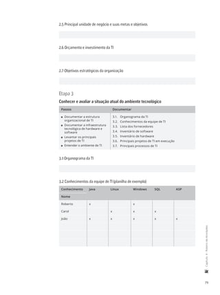 79
	Capítulo4-RoteirodeAtividades
2.5 Principal unidade de negócio e suas metas e objetivos
2.6 Orçamento e investimento da TI
2.7 Objetivos estratégicos da organização
Etapa 3
Conhecer e avaliar a situação atual do ambiente tecnológico
Passos Documentar
11 Documentar a estrutura
organizacional de TI
11 Documentar a infraestrutura
tecnológica de hardware e
software
11 Levantar os principais
projetos de TI
11 Entender o ambiente de TI
3.1.	 Organograma da TI
3.2.	 Conhecimentos da equipe de TI
3.3.	 Lista dos fornecedores
3.4.	 Inventário de software
3.5.	 Inventário de hardware
3.6.	 Principais projetos de TI em execução
3.7.	 Principais processos de TI
3.1 Organograma da TI
3.2 Conhecimentos da equipe de TI (planilha de exemplo)
Conhecimento Java Linux Windows SQL ASP
Nome
Roberto x x
Carol x x x
João x x x x x
 