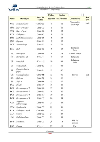 Introdução à informática                                1. 62
                                  Informática e Computadores


                                            Código        Código
                              Tecla de                                               Em
Nome          Descrição                     decimal hexadecimal     Comentário
                               atalho                                                c++
                                                                     Terminador
NUL    Null character        CTRL+@             0              00                    ends
                                                                      de strings
SOH    Start of header        CTRL+A            1              01
STX    Start of text          CTRL+B            2              02
ETX    End of text            CTRL+C            3              03
EOT    End of transmission    CTRL+D            4              04
ENQ    Enquiry                CTRL+E            5              05
ACK    Acknowledge            CTRL+F            6              06
                                                                      Emite um
BEL    Bell                   CTRL+G            7              07
                                                                        beep
 BS    Backspace              CTRL+H            8              08   Volta o cursor
HT     Horizontal tab         CTRL+I            9              09    Tabulação
                                                                      Pula uma
 LF    Line feed              CTRL+J           10              0A
                                                                        linha
VT     Vertical tab           CTRL+K           11              0B
       Form feed (new
 FF                           CTRL+L           12              0C
       page)
CR     Carriage return       CTRL+M            13              0D      ENTER         endl
SO     Shift out              CTRL+N           14              0E
 SI    Shift in               CTRL+O           15              0F
DEL    Delete                 CTRL+P           16              10
DC1    Device control 1       CTRL+Q           17              11
DC2    Device control 2       CTRL+R           18              12
DC3    Device control 3       CTRL+S           19              13
DC4    Device control 4       CTRL+T           20              14
       Negative
NAK                           CTRL+U           21              15
       acknowledge
SYN    Synchronize            CTRL+V           22              16
ETB    End of text block     CTRL+W            23              17
CAN    Cancel                 CTRL+X           24              18
EM     End of medium          CTRL+Y           25              19
                                                                       Fim de
SUB    Substitute             CTRL+Z           26              1A
                                                                       arquivo
ESC    Escape                 CTRL+[           27              1B        ESC

                                          CEFET-MG
                                            2011
 