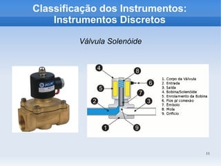 11
Classificação dos Instrumentos:
Instrumentos Discretos
Válvula Solenóide
 