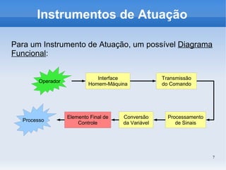 7
Instrumentos de Atuação
Para um Instrumento de Atuação, um possível Diagrama
Funcional:
Operador
Processamento
de Sinais
Interface
Homem-Máquina
Transmissão
do Comando
Conversão
da Variável
Elemento Final de
Controle
Processo
 
