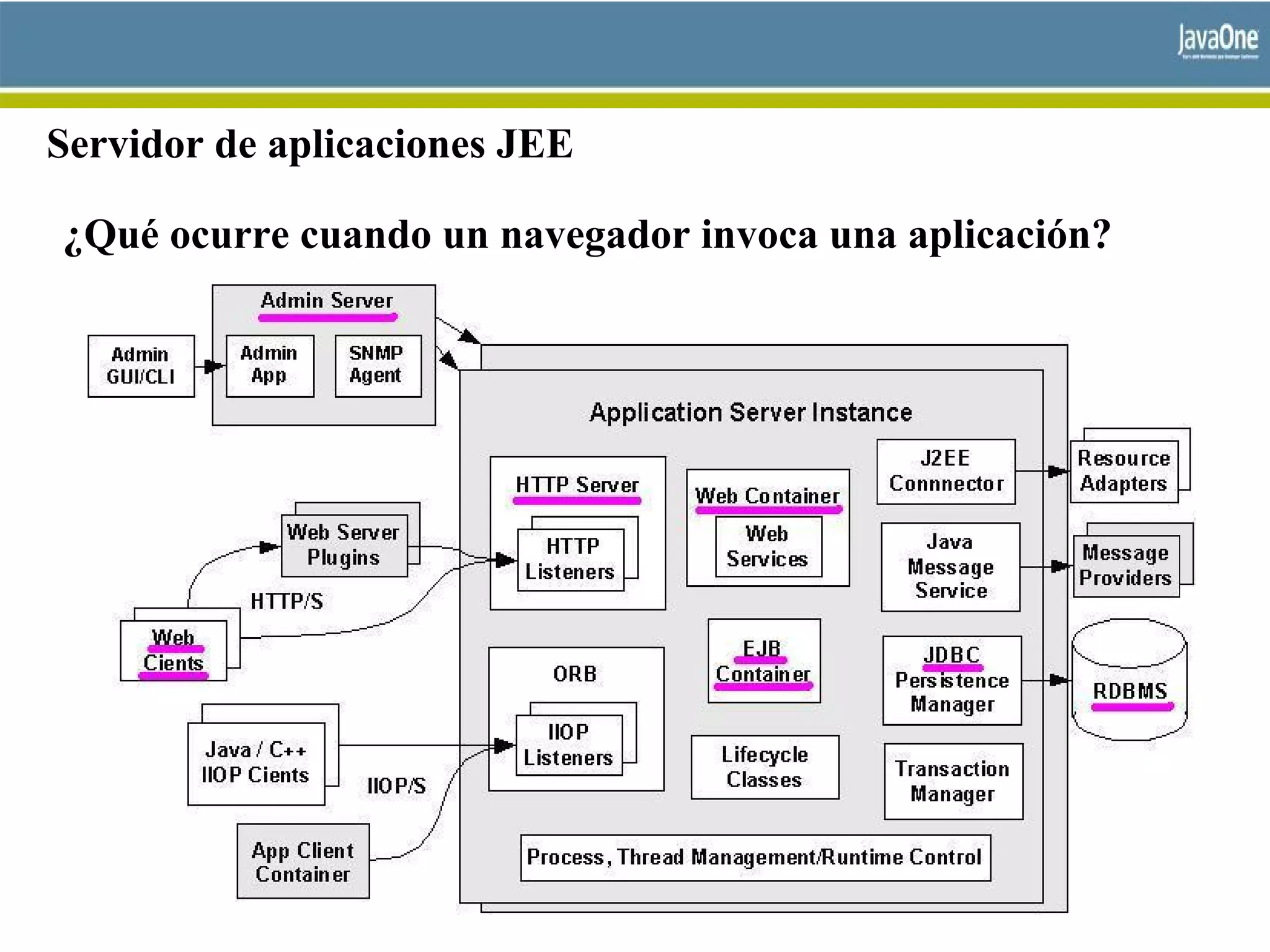 Servidor de aplicaciones JEE
¿Qué ocurre cuando un navegador invoca una aplicación?
 