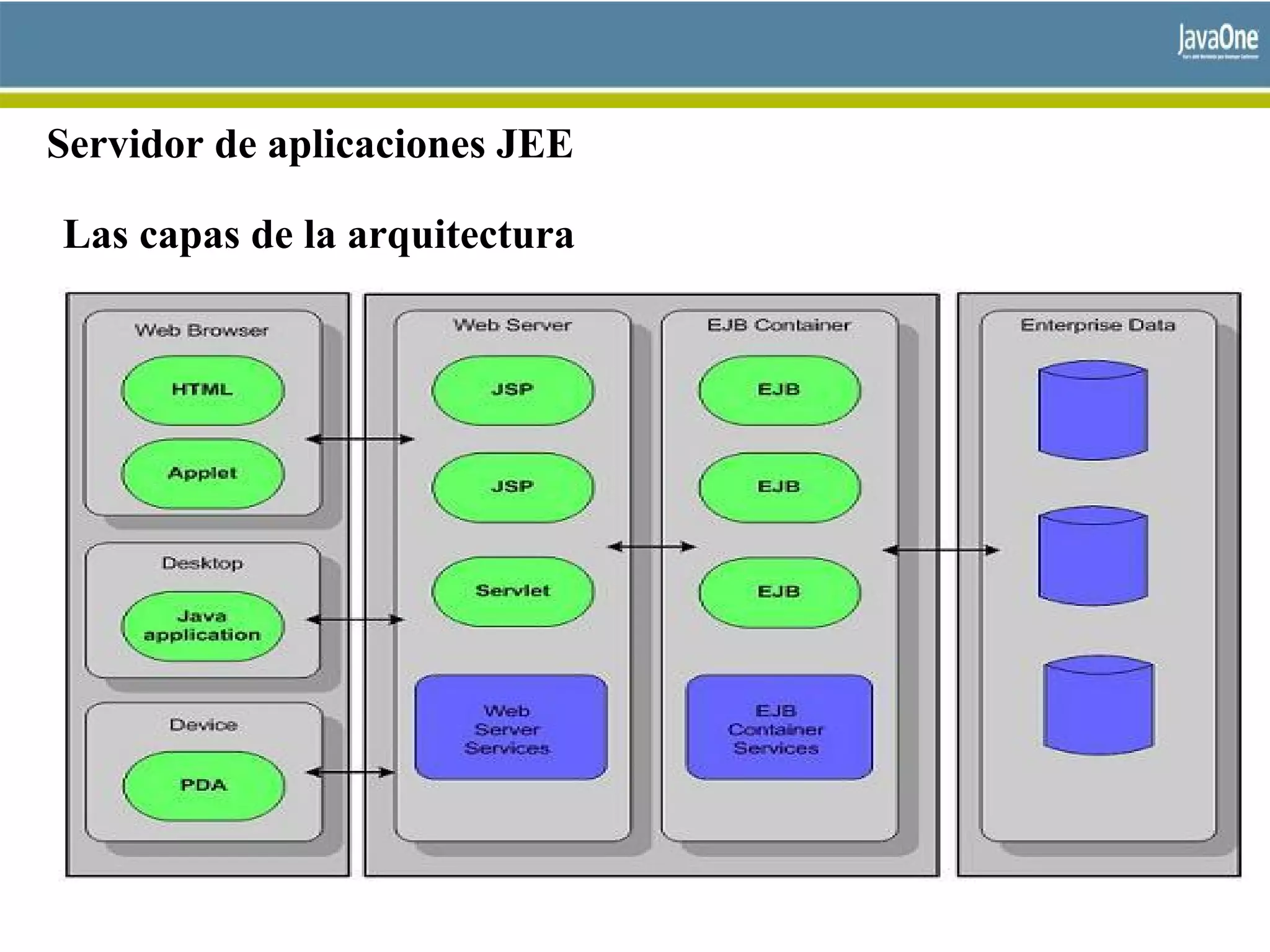 Servidor de aplicaciones JEE
Las capas de la arquitectura
 