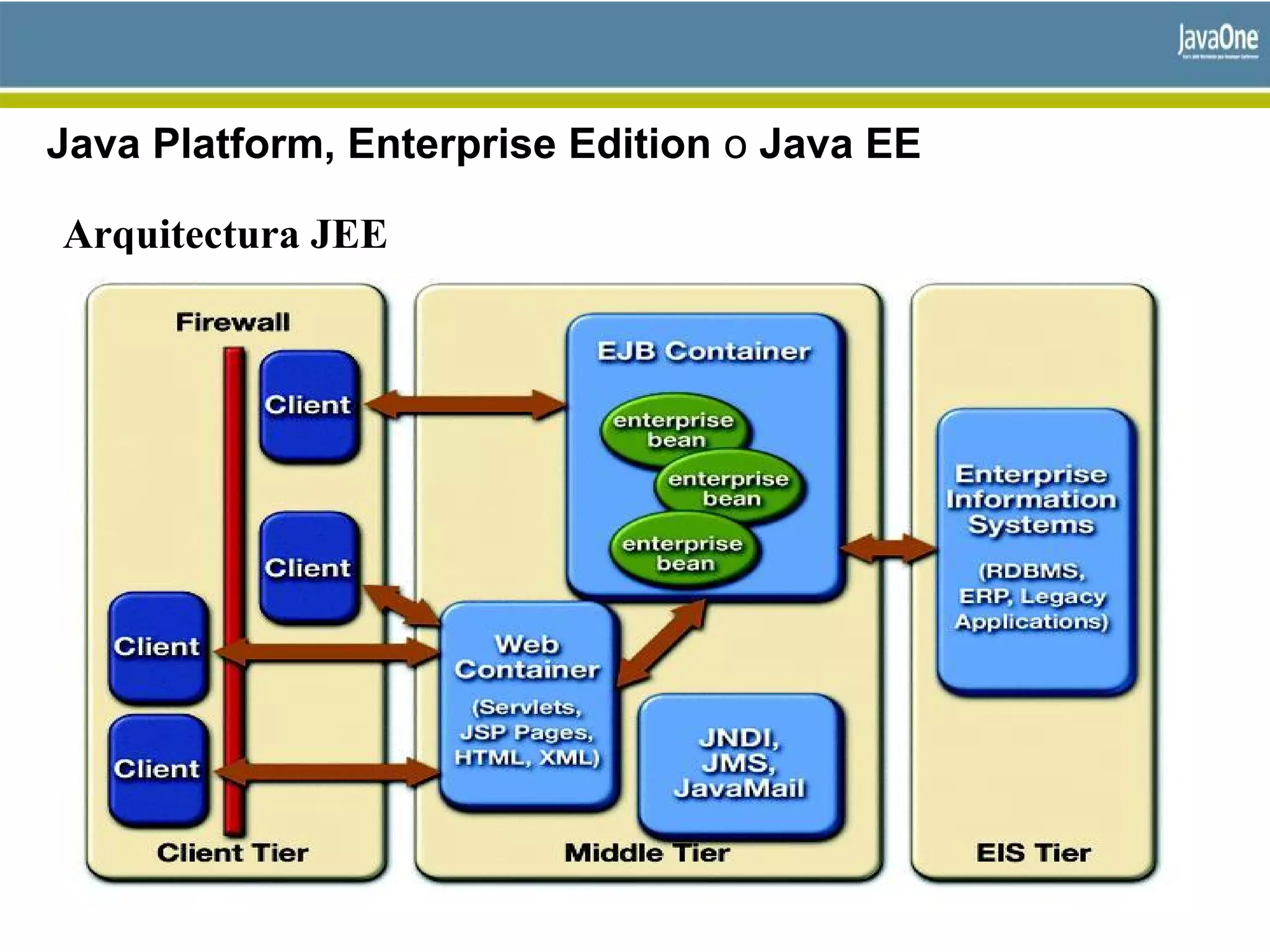 Java Platform, Enterprise Edition o Java EE
Arquitectura JEE
 