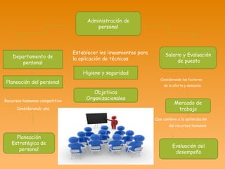 Administración de 
personal 
Departamento de 
personal 
Establecer los lineamientos para 
la aplicación de técnicas 
Considerando los factores 
de la oferta y demanda 
Que conlleve a la optimización 
del recursos humanos 
Recursos humanos competitivo 
Considerando una 
Salario y Evaluación 
de puesto 
Planeación del personal 
Higiene y seguridad 
Mercado de 
trabajo 
Evaluación del 
desempeño 
Planeación 
Estratégica de 
personal 
Objetivos 
Organizacionales 
 