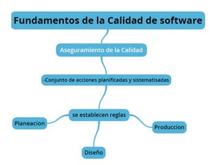 Fundamentos de la calidad de software.