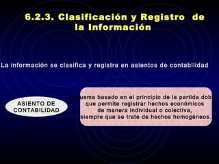 6.2.3.  Clasificación y  R egistro  de la  I nformación  ASIENTO DE CONTABILIDAD La información se clasifica  y  registra en asientos de contabilidad E squema basado en el principio de la partida doble,  que permite registrar hechos económicos  de manera individual o colectiva,  siempre que se trate de hechos homogéneos. 