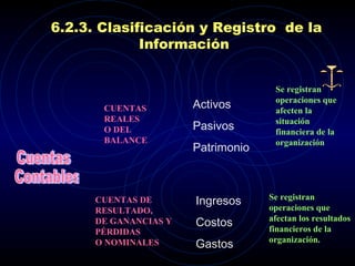 6.2.3.  Clasificación y  R egistro  de la  I nformación  Cuentas Contables Activos Pasivos Patrimonio Ingresos Costos Gastos CUENTAS REALES O DEL BALANCE CUENTAS DE RESULTADO, DE GANANCIAS Y PÉRDIDAS O NOMINALES Se registran operaciones que afecten la situación financiera de la organización Se registran operaciones que afectan los resultados financieros de la organización. 