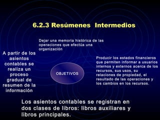 6.2.3 Resúmenes  Intermedios A partir de los asientos contables se realiza un proceso gradual de resumen de la información OBJETIVOS D ejar una memoria histórica de las operaciones que efectúa una organización P roducir los estados financieros que permiten informar a usuarios internos y externos acerca de los recursos, sus usos, su relaciones de propiedad, el resultado de las operaciones y los cambios en los recursos. Los asientos contables se registran en dos clases de libros: libros auxiliares y libros principales. 