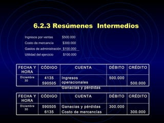 6.2.3 Resúmenes  Intermedios 500.000 500.000 Ingresos operacionales Ganacias y pérdidas 4135 590505 Diciembre 30  CRÉDITO DÉBITO CUENTA CÓDIGO FECHA Y HORA 300.000 300.000 Ganacias y pérdidas Costo de mercancías 590505 6135 Diciembre 30  CRÉDITO DÉBITO CUENTA CÓDIGO FECHA Y HORA Ingresos por ventas  $500.000 Costo de mercancía  $300.000 Gastos de administración  $100.000 Utilidad del ejercicio   $100.000 