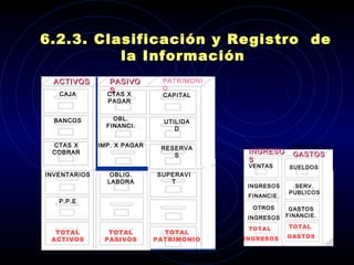 ACTIVOS PASIVOS OBL. FINANCI. CTAS X PAGAR CAJA BANCOS CTAS X COBRAR INVENTARIOS P.P.E TOTAL ACTIVOS IMP. X PAGAR OBLIG. LABORA TOTAL PASIVOS PATRIMONIO SUPERAVIT RESERVAS UTILIDAD CAPITAL TOTAL PATRIMONIO 6.2.3.  Clasificación y  R egistro  de la  I nformación   TOTAL  INGRES. INGRESOS COSTOS Y  GASTOS VENTAS INGRESOS FINANCIE. TOTAL  GASTOS SUELDOS SERV. PUBLICOS GASTOS FINANCIE. OTROS INGRESOS TOTAL  INGRESOS 