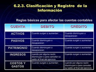 6.2.3.  Clasificación y  R egistro  de la  I nformación  Reglas básicas para afectar las cuentas contables   cuando por alguna  razón  disminuyen o para cancelar su saldo al final del ejercicio . Cuando surgen o aumentan COSTOS Y GASTOS Cuando surgen o aumentan cuando por alguna  razón  disminuyen o para cancelar su saldo al final del ejercicio INGRESOS Cuando surgen o aumentan Cuando disminuyen o desaparecen PATRIMONIO Cuando surgen o aumentan Cuando disminuyen o desaparecen PASIVOS Cuando disminuyen o desaparecen Cuando surgen o aumentan ACTIVOS CRÈDITO DEBITO CUENTA 