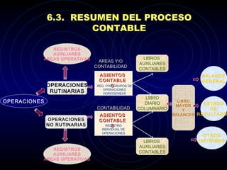 OPERACIONES REGISTROS AUXILIARES AREAS OPERATIVAS REGISTROS AUXILIARES AREAS OPERATIVAS OPERACIONES RUTINARIAS OPERACIONES NO RUTINARIAS ASIENTOS CONTABLES ASIENTOS   CONTABLES REG. POR GRUPOS DE OPERACIONES HOMOGENEAS REGISTRO INDIVIDUAL DE OPERACIONES LIBROS  AUXILIARES CONTABLES LIBRO DIARIO COLUMNARIO LIBROS  AUXILIARES CONTABLES LIBRO MAYOR Y BALANCES BALANCE GENERAL ESTADO DE RESULTADOS OTROS INFORMES AREAS Y/O CONTABILIDAD CONTABILIDAD 6.3.  RESUMEN DEL PROCESO CONTABLE 