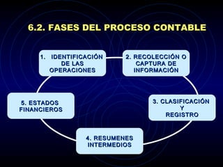6.2. FASES DEL PROCESO CONTABLE IDENTIFICACIÓN  DE LAS OPERACIONES 2. RECOLECCIÓN O CAPTURA DE INFORMACIÓN 3. CLASIFICACIÓN  Y REGISTRO 5. ESTADOS  FINANCIEROS 4. RESUMENES INTERMEDIOS 