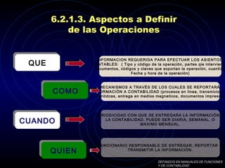 6.2.1.3. Aspectos a Definir  de las Operaciones  QUE QUIEN COMO CUANDO INFORMACION REQUERIDA PARA EFECTUAR LOS ASIENTOS  CONTABLES:  ( Tipo y còdigo de la operaciòn, partes qie intervienen, Documentos, còdigos y claves que soportan la operaciòn, cuantìas, Fecha y hora de la operaciòn) MECANISMOS A TRAVÈS DE LOS CUALES SE REPORTARÀ  INFORMACIÒN A CONTABILIDAD (procesos en linea, transmiciones  Periòdcas, entrega en medios magneticos, documentos impresos) PERIODICIDAD CON QUE SE ENTREGARA LA INFORMACIÒN A  LA CONTABILIDAD. PUEDE SER DIARIA, SEMANAL, O MAXIMO MENSUAL. FUNCIONARIO RESPONSABLE DE ENTREGAR, REPORTAR O TRANSMITIR LA INFORMACIÒN. DEFINIDOS EN MANUALES DE FUNCIONES Y DE CONTABILIDAD 