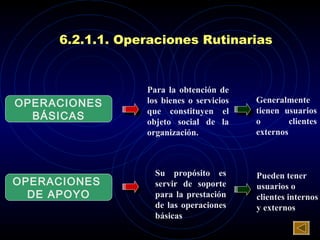 6.2.1.1. Operaciones Rutinarias  OPERACIONES BÁSICAS P ara la obtención de los bienes o servicios que constituyen el objeto social de la organización .   G eneralmente tienen usuarios o   clientes externos   OPERACIONES  DE APOYO Su  propósito  es  servir de soporte para la prestación de las operaciones básicas  P ueden tener usuarios o clientes internos y externos  