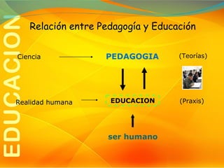 Relación entre Pedagogía y Educación
Ciencia

Realidad humana

PEDAGOGIA

(Teorías)

EDUCACION

(Praxis)

ser humano

 