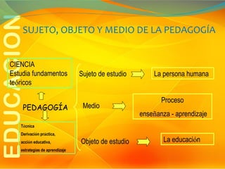 SUJETO, OBJETO Y MEDIO DE LA PEDAGOGÍA
CIENCIA
Estudia fundamentos
teóricos
PEDAGOGÍA

Sujeto de estudio

Medio

La persona humana
Proceso
enseñanza - aprendizaje

Técnica
Derivación práctica,
acción educativa,
estrategias de aprendizaje

Objeto de estudio

La educación

 