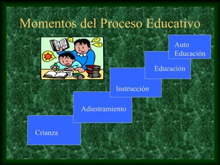 Momentos del Proceso Educativo
                                         Auto
                                         Educación

                                    Educación

                      Instrucción

            Adiestramiento


  Crianza
 