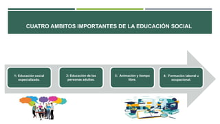 1; Educación social
especializada.
2; Educación de las
personas adultas.
3; Animación y tiempo
libre.
4; Formación laboral u
ocupacional.
CUATRO AMBITOS IMPORTANTES DE LA EDUCACIÓN SOCIAL
 