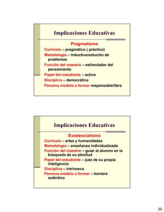 30
Implicaciones Educativas
Pragmatismo
Currículo – pragmático ( práctico)
Metodología – inductiva/solución de
problemas
Función del maestro – estimulador del
pensamiento
Papel del estudiante – activo
Disciplina – democrática
Persona modelo a formar responsable/libre
Implicaciones Educativas
Existencialismo
Currículo – artes y humanidades
Metodología – enseñanza individualizada
Función del maestro – guíar al alumno en la
búsqueda de su plenitud
Papel del estudiante – juez de su propia
inteligencia
Disciplina – intrínseca
Persona modelo a formar – hombre
auténtico
 