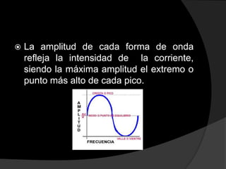 

La amplitud de cada forma de onda
refleja la intensidad de la corriente,
siendo la máxima amplitud el extremo o
punto más alto de cada pico.

 