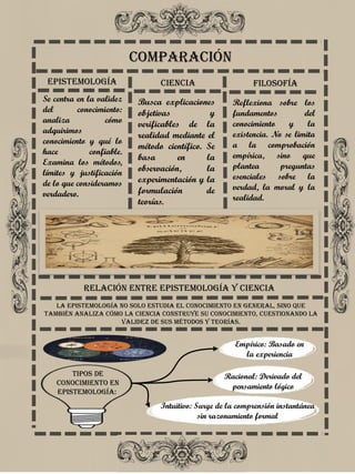 Comparación
epistemología CIENCIA filosofía
Se centra en la validez
del conocimiento:
analiza cómo
adquirimos
conocimiento y qué lo
hace confiable.
Examina los métodos,
límites y justificación
de lo que consideramos
verdadero.
Busca explicaciones
objetivas y
verificables de la
realidad mediante el
método científico. Se
basa en la
observación, la
experimentación y la
formulación de
teorías.
Reflexiona sobre los
fundamentos del
conocimiento y la
existencia. No se limita
a la comprobación
empírica, sino que
plantea preguntas
esenciales sobre la
verdad, la moral y la
realidad.
Tipos de
conocimiento en
epistemología:
Empírico: Basado en
la experiencia
Racional: Derivado del
pensamiento lógico
Intuitivo: Surge de la comprensión instantánea
sin razonamiento formal
Relación entre epistemología y ciencia
La epistemología no solo estudia el conocimiento en general, sino que
también analiza cómo la ciencia construye su conocimiento, cuestionando la
validez de sus métodos y teorías.
 