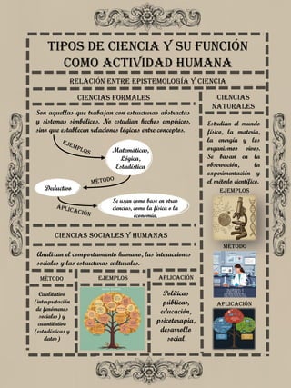 Tipos de Ciencia y su Función
como Actividad Humana
Son aquellas que trabajan con estructuras abstractas
y sistemas simbólicos. No estudian hechos empíricos,
sino que establecen relaciones lógicas entre conceptos.
Relación entre epistemología y ciencia
Ciencias Formales
Matemáticas,
Lógica,
Estadística
Deductivo
Se usan como base en otras
ciencias, como la física o la
economía.
Ejemplos
Método
Aplicación
Ciencias
Naturales
Estudian el mundo
físico, la materia,
la energía y los
organismos vivos.
Se basan en la
observación, la
experimentación y
el método científico.
Ejemplos
Método
Aplicación
Ciencias Sociales y Humanas
Analizan el comportamiento humano, las interacciones
sociales y las estructuras culturales.
Ejemplos
Método Aplicación
Cualitativo
(interpretación
de fenómenos
sociales) y
cuantitativo
(estadísticas y
datos)
Políticas
públicas,
educación,
psicoterapia,
desarrollo
social
 