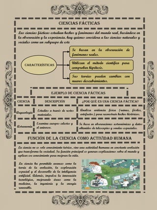 Ciencias Fácticas
Las ciencias fácticas estudian hechos y fenómenos del mundo real, basándose en
la observación y la experiencia. hay quienes considera a las ciencias naturales y
sociales como un subgrupo de este
Ciencia
Arqueología
Características
Se basan en la observación de
fenómenos reales.
Utilizan el método científico para
comprobar hipótesis.
Sus teorías pueden cambiar con
nuevos descubrimientos.
Descripción ¿Por qué es una Ciencia Fáctica?
Ejemplo de ciencia fácticas
Estudios a través de restos
materiales.
Analiza evidencia física (ruinas, fósiles,
artefactos) para reconstruir hechos históricos.
Astronomía
Examina cuerpos celestes y
el universo.
Se basa en observaciones astronómicas y datos
obtenidos de telescopios y sondas espaciales.
La ciencia no es solo conocimiento teórico, sino una actividad humana en constante evolución
que transforma la sociedad. Su función principal es generar explicaciones sobre el mundo y
aplicar ese conocimiento para mejorar la vida.
Función de la Ciencia como Actividad Humana
La ciencia ha permitido avances como la
teoría de la evolución, la exploración
espacial y el desarrollo de la inteligencia
artificial. Además, impulsa la innovación
tecnológica, mejorando áreas como la
medicina, la ingeniería y la energía
renovable.
 