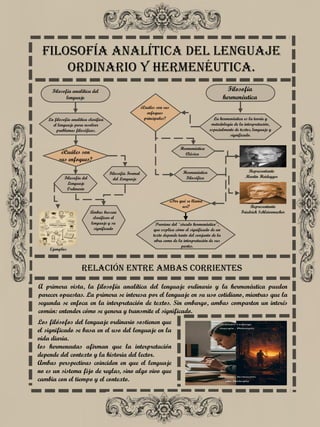 Filosofía analítica del lenguaje
ordinario y hermenéutica.
Filosofía analítica del
lenguaje
Filosofía del
Lenguaje
Ordinario
¿Cuáles son
sus enfoques?
Filosofía Formal
del Lenguaje
La filosofía analítica clarifica
el lenguaje para resolver
problemas filosóficos.
Filosofía
hermenéutica
Ambas buscan
clarificar el
lenguaje y su
significado
La hermenéutica es la teoría y
metodología de la interpretación,
especialmente de textos, lenguaje y
significado.
¿Cuáles son sus
enfoques
principales?
Hermenéutica
Clásica
Hermenéutica
Filosófica
Representante
Martin Heidegger
Representante
Friedrich Schleiermacher
¿Por qué se llama
así?
Proviene del "círculo hermenéutico",
que explica cómo el significado de un
texto depende tanto del conjunto de la
obra como de la interpretación de sus
partes.
Relación entre ambas corrientes
A primera vista, la filosofía analítica del lenguaje ordinario y la hermenéutica pueden
parecer opuestas. La primera se interesa por el lenguaje en su uso cotidiano, mientras que la
segunda se enfoca en la interpretación de textos. Sin embargo, ambas comparten un interés
común: entender cómo se genera y transmite el significado.
Los filósofos del lenguaje ordinario sostienen que
el significado se basa en el uso del lenguaje en la
vida diaria.
los hermeneutas afirman que la interpretación
depende del contexto y la historia del lector.
Ambas perspectivas coinciden en que el lenguaje
no es un sistema fijo de reglas, sino algo vivo que
cambia con el tiempo y el contexto.
Ejemplos
 