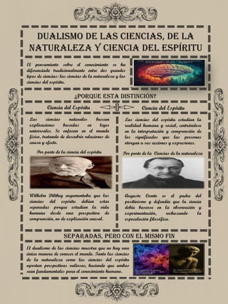 ¿Porque esta distinción?
El pensamiento sobre el conocimiento se ha
diferenciado tradicionalmente entre dos grandes
tipos de ciencias: las ciencias de la naturaleza y las
ciencias del espíritu.
Wilhelm Dilthey argumentaba que las
ciencias del espíritu debían estar
separadas porque estudian la vida
humana desde una perspectiva de
comprensión, no de explicación causal.
Auguste Comte es el padre del
positivismo y defendía que la ciencia
debía basarse en la observación y
experimentación, rechazando la
especulación filosófica.
Por parte de la ciencia del espíritu Por parte de la Ciencias de la naturaleza
Ciencia del Espíritu Ciencia del Espíritu
Las ciencias naturales buscan
explicaciones basadas en leyes
universales. Se enfocan en el mundo
físico, tratando de descubrir relaciones de
causa y efecto.
Las ciencias del espíritu estudian la
realidad humana y social, centrándose
en la interpretación y comprensión de
los significados que las personas
otorgan a sus acciones y expresiones.
Separadas, pero con el mismo fin
El dualismo de las ciencias muestra que no hay una
única manera de conocer el mundo. Tanto las ciencias
de la naturaleza como las ciencias del espíritu
aportan perspectivas valiosas, haciendo que ambas
sean fundamentales para el conocimiento humano.
Dualismo de las ciencias, de la
naturaleza y ciencia del espíritu
 