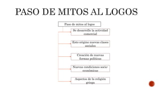 Paso de mitos al logos
Se desarrollo la actividad
comercial
Esto origino nuevas clases
sociales
Creación de nuevas
formas políticas
Nuevas condiciones socio-
económicas
Aspectos de la religión
griega
 