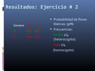 Resultados: Ejercicio # 2
Gametos a a
A Aa Aa
a aa aa
 Probabilidad de flores
blancas: 50%
 Frecuencias:
Verde: 2/4
(heterocigoto)
rojo: 2/4
(homocigoto)
 