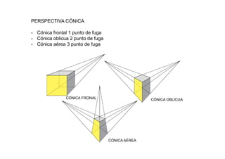 PERSPECTIVA CÓNICA
- Cónica frontal 1 punto de fuga
- Cónica oblicua 2 punto de fuga
- Cónica aérea 3 punto de fuga
CÓNICA FRONAL CÓNICA OBLICUA
CÓNICA AÉREA
 