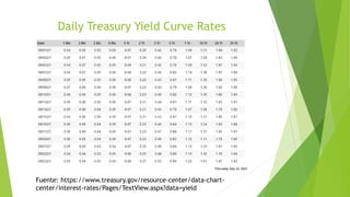 Daily Treasury Yield Curve Rates
Fuente: https://www.treasury.gov/resource-center/data-chart-
center/interest-rates/Pages/TextView.aspx?data=yield
 