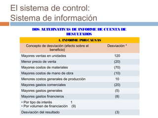 El sistema de control:
Sistema de información
DOS ALTERNATIVAS DE INFORME DE CUENTA DE
RESULTADOS
1. INFOR
ME POR CAUSAS
Concepto de desviación (efecto sobre el
beneficio)

Desviación *

Mayores ventas en unidades

120

Menor precio de venta

(20)

Mayores costos de materiales

(70)

Mayores costos de mano de obra

(10)

Menores costos generales de producción

10

Mayores gastos comerciales

(20)

Mayores gastos generales

(5)

Mayores gastos financieros

(8)

• Por tipo de interés
1
• Por volumen de financiación (9)
Desviación del resultado

(3)

 