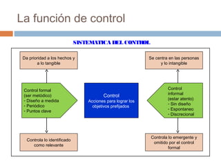La función de control
SISTEMATICA DEL CONTROL
Da prioridad a los hechos y
a lo tangible

Control formal
(ser metódico)
- Diseño a medida
- Periódico
- Puntos clave

Controla lo identificado
como relevante

Se centra en las personas
y lo intangible

Control

Acciones para lograr los
objetivos prefijados

Control
informal
(estar atento)
- Sin diseño
- Espontaneo
- Discrecional

Controla lo emergente y
omitido por el control
formal

 