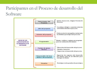 Participantes en el Proceso de desarrollo del
Software
 