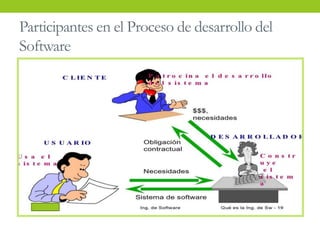 Participantes en el Proceso de desarrollo del
Software
 