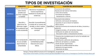 CONCEPTO OBJETIVO ENFOQUE FUNCIÓN DEL INVESTIGADOR
HISTÓRICA
Buscar información
sobre hechos
pasados que
permitan respaldar
la realidad
Reconstruir el pasado de
manera espontánea,
mediante la recolección de
evidencias
-Enunciación del problema
-Recolección del material informativo
- Critica de las fuentes
- Formulación de hipótesis
- Interpretación e informe
DESCRIPTIVA
Describir y
determinar los
diferentes rasgos
de la población que
se esta estudiando
Describir el procedimiento
o cambio de un numero de
variable, es decir realizar
una “interpretación
correcta”
Científico
-Descripción del problema
- Definición y formulación de hipótesis.
- Supuestos en que se basan las hipótesis
- Marco teórico
- Selección de técnicas de recolección de datos, (muestras y
población)
- Categoría de datos, a fin de facilitar relaciones
- Verificación de validez de instrumentos
- Descripción análisis e interpretación de datos.
EXPERIMENTAL
Es la manipulación
de una variable
experimental no
comprobada
Determinar con la mayor
confiabilidad posible
relaciones de causa –
efecto.
Científico
-´Presencia de un problema para el cual se ha realizado una
revisión bibliográfica
- Identificación y definición del problema.
- Definición de hipótesis y variables.
- Diseño del plan experimental.
- Prueba de la confidencialidad de datos.
- Realización de experimentos.
- Tratamiento de datos.
TIPOS DE INVESTIGACIÓN
Tamayo y Tamayo (2013) el proceso de la investigación, recuperado de
http://www.univermedios.com/wp-content/uploads/2018/08/El-Proceso-De-La-Investigacion-Cientifica-Tamayo-Mario.pdf
 