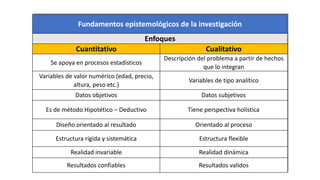 Fundamentos epistemológicos de la investigación
Enfoques
Cuantitativo Cualitativo
Se apoya en procesos estadísticos
Descripción del problema a partir de hechos
que lo integran
Variables de valor numérico (edad, precio,
altura, peso etc.)
Variables de tipo analítico
Datos objetivos Datos subjetivos
Es de método Hipotético – Deductivo Tiene perspectiva holística
Diseño orientado al resultado Orientado al proceso
Estructura rígida y sistemática Estructura flexible
Realidad invariable Realidad dinámica
Resultados confiables Resultados validos
 