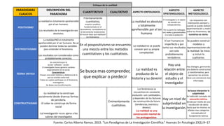 Enfoque de la realidad.
PARADIGMAS
CLASICOS
DESCRIPCION DEL
PARADIGMA
CUANTITATIVO CUALITATIVO ASPECTO ONTOLOGICO.
ASPECTO
EPISTEMOLOGICO.
ASPECTO
METODOLOGICO.
POSITIVISMO
La realidad es totalmente aprehensible
por el ser humano.
Los resultados de la investigación son
absolutos.
Prioritariamente
cuantitativo,
empírico analítico,
fundamentado en el
racionalismo. La estadística es
la herramienta fundamental.
Se buscan leyes que expliquen
los fenómenos.
La realidad es absoluta
y totalmente
aprehensible por el ser
humano.
El investigador y el objeto
de estudio son
independientes.
Por su parte los hallazgos
son reales y generalizables
a la toda la población.
Las respuestas son
interesantes siempre y
cuando se pueda realizar
experimentación y medir
sobre los fenómenos. Lo
numérico es cierto.
POSTPOSITIVISMO
La realidad NO es totalmente
aprehensible por el ser humano. No se
pueden dominar todas las variables
para entender el fenómeno.
Los resultados son considerados como
probablemente correctos.
En el pospositivismo se encuentra
una mezcla entre los metodos
cuantitativos y los cualitativos.
La realidad no se puede
conocer por su propia
complejidad.
El ser humano es
imperfecto y por
tanto sus resultados
son solo
probablemente
verdaderos.
Se pueden construir
modelos y
representaciones de
la realidad. Se inicia
a incluir lo
cualitativo.
TEORIA CRITICA
Se caracteriza por la
acción- reflexión - acción.
El investigador busca generar cambios
especialmente en lo social.
Características:
-Poseer una visión holística y dialéctica de lo
que se concibe como real.
-Todos los sujetos participan en el fenómeno
investigativo.
-Se desea una transformación.
Se busca mas comprender,
que explicar o predecir
La realidad es
producto de la
historia y su devenir
Hay una
relación entre
el objeto de
estudio y el
investigador
Hay dialogos, generando
una dialecta constructiva
y transformativa, para
aproximar los actores
hacia una conciencia mas
informada.
CONSTRUCTIVISMO
-La realidad se la construye
socialmente desde diversas formas
de percibirla.
-El saber se construye de forma
social
.
-La investigación no es ajena a los
valores del investigador.
Eminentemente
cualitativo.
Los fenómenos se
encuentran en constante
evolución -son cambiables-,
y dependen de los factores
de construcción de futuro
(tendencias, eventos y
deseos).
La realidad es una
construcción mental de
los protagonistas.
Hay un nivel de
subjetividad en
la investigación.
Se busca interpretar la
subjetividad.
Se habla del concepto de
saturación teórica,
donde por medio de una
recolección de datos
hasta que los mismos no
añadan mas categorías
conceptuales al
fundamente teórico
Fuente: Carlos Alberto Ramos. 2015. “Los Paradigmas de La Investigación Científica.” Avances En Psicología 23(1):9–17.
 