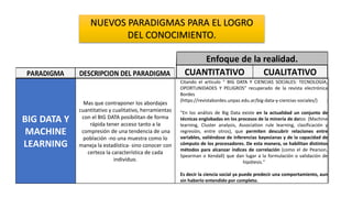 PARADIGMA DESCRIPCION DEL PARADIGMA CUANTITATIVO CUALITATIVO
Enfoque de la realidad.
ADIGMA DESCRIPCION DEL PARADIGMA CUANTITATIVO CUALITATIVO
Enfoque de la realidad.
BIG DATA Y
MACHINE
LEARNING
Mas que contraponer los abordajes
cuantitativo y cualitativo, herramientas
con el BIG DATA posibilitan de forma
rápida tener acceso tanto a la
compresión de una tendencia de una
población -no una muestra como lo
maneja la estadística- sino conocer con
certeza la característica de cada
individuo.
Citando el articulo " BIG DATA Y CIENCIAS SOCIALES: TECNOLOGÍA,
OPORTUNIDADES Y PELIGROS" recuperado de la revista electrónica
Bordes
(https://revistabordes.unpaz.edu.ar/big-data-y-ciencias-sociales/) :
"En los análisis de Big Data existe en la actualidad un conjunto de
técnicas englobadas en los procesos de la minería de datos (Machine
learning, Cluster analysis, Association rule learning, clasificación y
regresión, entre otros), que permiten descubrir relaciones entre
variables, valiéndose de inferencias bayesianas y de la capacidad de
cómputo de los procesadores. De esta manera, se habilitan distintos
métodos para alcanzar índices de correlación (como el de Pearson,
Spearman o Kendall) que dan lugar a la formulación o validación de
hipótesis."
Es decir la ciencia social ya puede predecir una comportamiento, aun
sin haberlo entendido por completo.
NUEVOS PARADIGMAS PARA EL LOGRO
DEL CONOCIMIENTO.
 