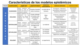 Características de los modelos epistémicos
TIPOLOGÍA CLASIFICACIÓN ¿QUÉ ES? ¿QUÉ ESTUDIA?
ORIGEN DEL
CONOCIMIENTO
MODELOS DERIVADOS PRINCIPALES AUTORES
O
R
I
G
I
N
A
R
I
O
S
HUMANISMO
Modelo epistémico que
privilegia la razón de la
conducta del humano en lo
individual y lo colectivo
Estudia al hombre
ante el universo
La razón del ser
humano
Psicologismo , Moralismo ,
Racionalismo, Coherencismo
Escepticismo ,Criticismo
Erasmo de Róterdam
Michel de Montaigne
Juan Luis Vives
Leonardo Bruni
Tomás Moro
Antonio Martínez de Cala
IDEALISMO
Modelo epistémico que se
fundamenta en idas
prefijadas que soportan la
indagación para revelar y
comprobar ideas
precedentes
Ensaya subyugar
el mundo a una
actividad del
espíritu
Ideas
Ser
Realidad
Esoterismo , Maniqueísmo
Trascendentalismo ,
Dicotomismo
Dialectismo, Ideologismo
Platón
René Descartes
Gottfried Wilhelm Leibniz
Immanuel Kant
Friedrich Hegel
MATERIALISMO
Modelo epistémico que
concibe la materia como
sustancia originaria y único
existencial del mundo
Estudia lo material
como elemento
primigenio del
todo
Lo material
Economicismo, Mecanicismo
Cognitivismo, Modelo
psicoanalista
Relativismo, Contextualismo,
Conductismo , Utilitarismo
Carlos Marx.
Federico Engels.
Ludwig Feuerbach
NATURALISMO
Modelo epistémico que
observa el hecho a través del
entorno, contorno y
contexto
Trabaja sobre las
leyes naturales, la
observación y el
mundo físico
Los instintos
La intuición
Los sentidos
Dualismo, Biologicismo
,Estructuralismo
Constructivismo , Funcionalismo
Organicismo, Sociologismo
Émile Zola , Antón Chéjov
,Nikolái Gógol
Thomas Hardy ,Theodore Dreiser
Eugenio Cambaceres , Emilia
Pardo Bazán, Vicente Blasco
Ibáñez,
Leopoldo Alas ‘’Clarín’’ , Horacio
Quiroga
REALISMO
Modelo epistémico
contradictorio al idealismo y
que establece que el hecho
debe ser advertido por los
sentidos
Estudia el hecho
como medio para
obtener práctica y
conseguir
conocimiento
La experiencia
Empirismo, Pragmatismo,
Eclepticismo, Positivismo,
Experimentalismo
Gustave Flaubert, Henrik Ibsen,
Alexandre Dumas hijo, Henry
James, Guy de Maupassant
Stendhal ,Dostoievski , León
Tolstói – Rusia.
Charles Dickens, Honoré de
Balzac , William Makepeace
Thackeray , Benito Pérez Galdós
 