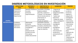 DISEÑOS METODOLÓGICOS EN INVESTIGACIÓN
DISEÑOS
METODOLÓGICOS
ESTRUCTURA/
TIPOS
MÉTODOS /
TÉCNICAS
OBJETIVO DE LA
INVESTIGACIÓN
ELEMENTOS PROCESO
Cuantitativa:
Exploratorio
Descriptivo
Explicativo
Experimental
Métodos estadísticos
Encuesta
Entrevista
Experimentación
Orientado al resultado.
Explicar, predecir,
describir o explorar el
“porqué” o la naturaleza
de los vínculos entre la
información no
estructurada
Prueba de hipótesis
- Pregunta de
investigación
Categorías/variables
- Objetivos
- Sujetos que
intervienen
- Trabajo de campo
- Tipo e investigación
- Enfoque de
investigación
- Nivel de
investigación
- Técnicas e
instrumentos de
recolección y
procesamiento de
datos
-Elaboración de
un plan en
función de
objetivos y
pregunta de
investigación
-Diseño de
instrumentos.
-Validación de
instrumentos
-Trabajo de
campo
-Tratamiento de
datos
-Aplicación de
métodos y
técnicas
-Elaboración de
resultados y
conclusiones
Cualitativa:
Exploratorio
Explicativo
Descriptivo
Observación
Entrevista
Método etnográfico
Investigación –
acción
Historias de vida
Estudios de casos
Focus group
Análisis documental
Orientado al proceso.
Brindar una descripción
completa y detallada del
tema de investigación.
Logro de objetivos
 