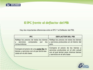 Hay dos importantes diferencias entre el IPC Y el Deflactor del PIB; IPC  DEFLACTOR DEL PIB Refleja los precios de todos los bienes y servicios comprados por los consumidores  Refleja los precios de todos los bienes y servicios producidos en el interior del país. Compara el precio de una  cesta fija  de bienes y servicios con el que tenía esa cesta en el año base.  Compara el precio de los bienes y servicios producidos en el año actual con el que tenían esos mismos bienes y servicios en el año base 