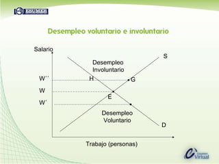 D S W E G W´´ H Trabajo (personas) Salario Desempleo Involuntario Desempleo Voluntario W´ 
