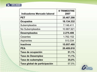 Indicadores Mercado laboral  II TRIMESTRE 2007  PET 35.467.298  Ocupados 18.134.332  Subempleados 7.146.411  No Subempleados 10.987.921  Desempleados 2.275.486  Cesantes 1.762.152  Aspirantes 513.334  Inactivos 15.057.480  PEA 20.409.818  Tasa de ocupación 51,1% Tasa de Desempleo 11,1% Tasa de subempleo 35,0% Tasa global de participación 57,5% 