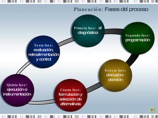 Planeación:  Fases del proceso   Sexta fase :  evaluación, retroalimentación y control Cuarta fase :  formulación y selección de alternativas Quinta fase :  ejecución o instrumentación Tercera fase :  discusión-decisión Segunda fase :  programación Primera fase:   el diagnóstico 
