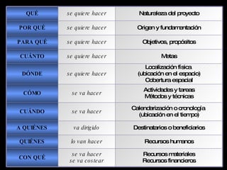 Recursos materiales Recursos financieros se va hacer se va costear CON QUÉ Recursos humanos lo van hacer QUIÉNES Destinatarios o beneficiarios va dirigido A QUIÉNES Calendarización o cronología  (ubicación en el tiempo) se va hacer CUÁNDO Metas se quiere hacer CUÁNTO Objetivos, propósitos se quiere hacer PARA QUÉ Actividades y tareas Métodos y técnicas se va hacer CÓMO Localización física  (ubicación en el espacio) Cobertura espacial se quiere hacer DÓNDE Origen y fundamentación se quiere hacer POR QUÉ Naturaleza del proyecto se quiere hacer QUÉ 